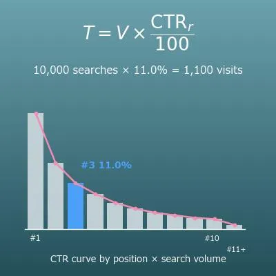 SEO Traffic Estimator from CTR by Ranking Position (Monthly Traffic from Search Volume, Gain from Ranking Higher)