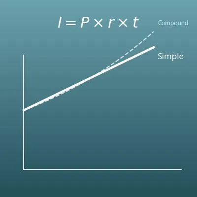 Simple Interest Calculator (Interest, Principal, Rate and Time)
