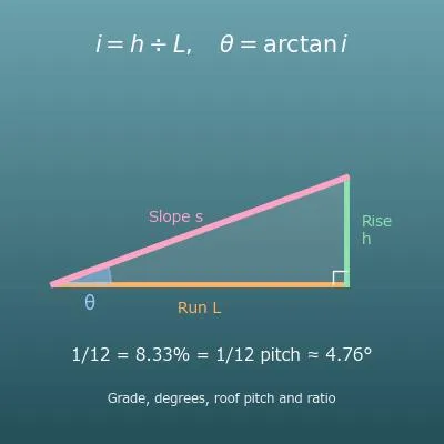Grade and Slope Calculator (Percent, Degrees, Roof Pitch and Ratio, with Lengths)