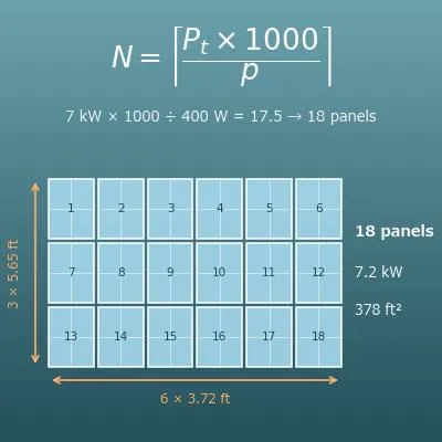 Solar Panel Calculator (How Many Panels and How Much Roof Space from System Size, Yearly kWh or Roof Area)