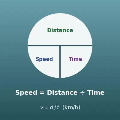 Speed, Distance and Time Calculator