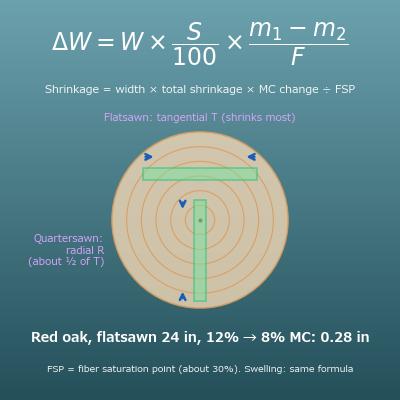 Wood Shrinkage Calculator (Wood Movement from Moisture Content Change)