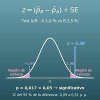 Calculadora de significación estadística de un test A/B (tasas de conversión, valor p e intervalo de confianza)