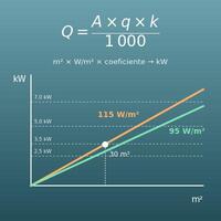 Calculadora de la potencia del aire acondicionado (frigorías y kW según los m²)