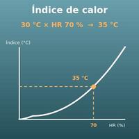 Calculadora de sensación térmica por calor (índice de calor a partir de la temperatura y la humedad)