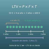Calculadora del valor del cliente (LTV) para tiendas online y suscripciones