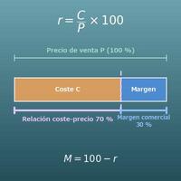 Calculadora de markup y margen (coste, precio de venta, markup, margen y relación coste-precio)