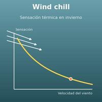 Calculadora de sensación térmica por frío (wind chill, con la temperatura y la velocidad del viento)