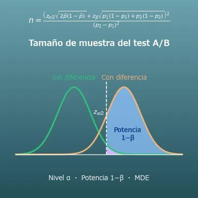 Calculadora del tamaño de la muestra de un test A/B (MDE, significación, potencia y duración del test)