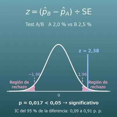 Calculadora de significación estadística de un test A/B (tasas de conversión, valor p e intervalo de confianza)