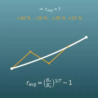 Calculadora de rentabilidad media (media geométrica anualizada y rentabilidad acumulada)