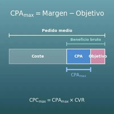 Calculadora del CPA de equilibrio y del CPA objetivo (inversión máxima por conversión y CPC máximo)