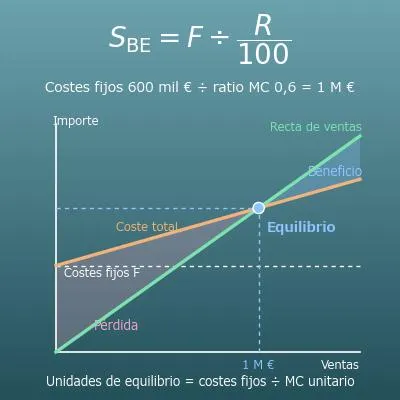 Calculadora del punto de equilibrio (punto muerto): ventas y unidades, margen de seguridad y beneficio objetivo