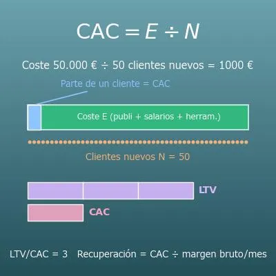 Calculadora del coste de adquisición de clientes (CAC) con relación LTV:CAC y periodo de recuperación