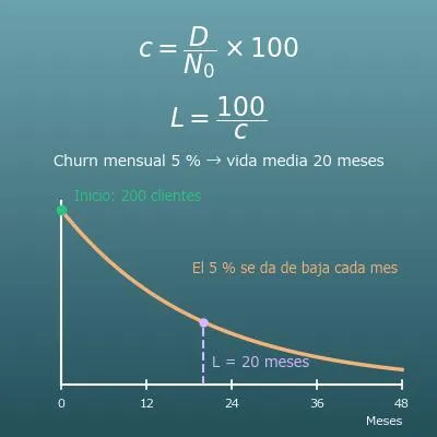 Calculadora de la tasa de churn (churn mensual y anual, retención y vida media del cliente)