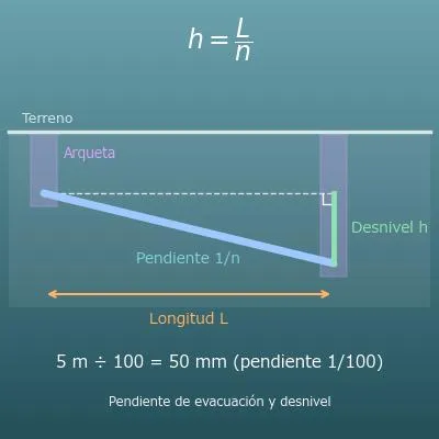 Calculadora de pendiente de desagüe y desnivel de una tubería (%, 1/100, cm por metro)