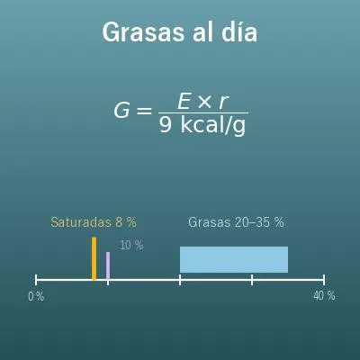 Calculadora de grasas (cuánta grasa tomar al día y grasas saturadas)
