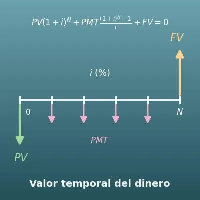 Calculadora financiera (valor temporal del dinero, TVM)