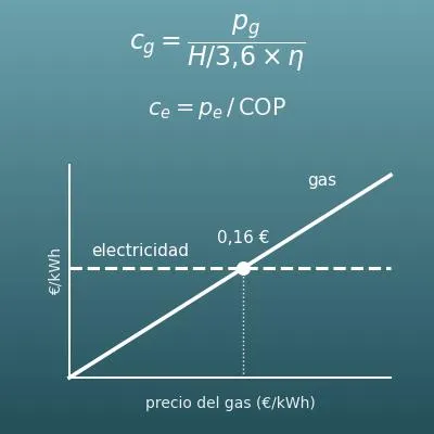 Comparador de gas o electricidad (coste del kWh de calor en agua caliente, cocina y calefacción)