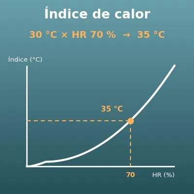 Calculadora de sensación térmica por calor (índice de calor a partir de la temperatura y la humedad)