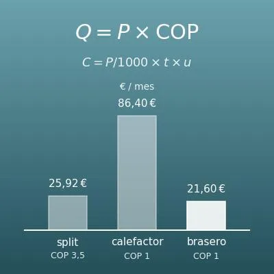 Comparador del coste de la calefacción eléctrica (bomba de calor, radiadores, estufas y manta eléctrica)