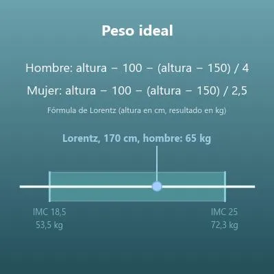 Calculadora de peso ideal (rango saludable según el IMC, fórmula de Lorentz y otras fórmulas)