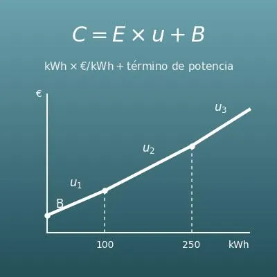 Calculadora de la factura de la luz (de kWh a euros y al revés)