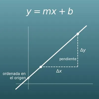 Calculadora de la función afín (hallar y = mx + b con dos puntos o con la pendiente y un punto, tasa de variación y puntos de corte)