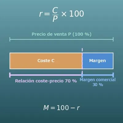 Calculadora de markup y margen (coste, precio de venta, markup, margen y relación coste-precio)