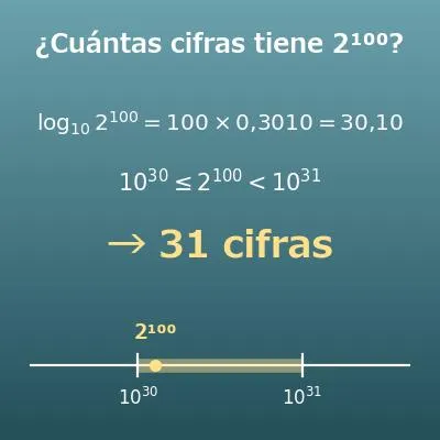Calculadora del número de cifras de una potencia (¿cuántas cifras tiene 2^100? Primera cifra)