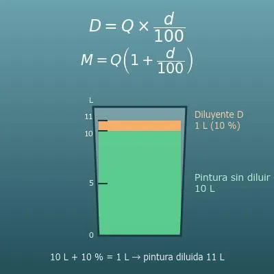 Calculadora de dilución de pintura (agua o disolvente que añadir, endurecedor de dos componentes)