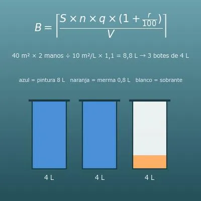 Calculadora de pintura (litros y botes según la superficie, el rendimiento y las manos)