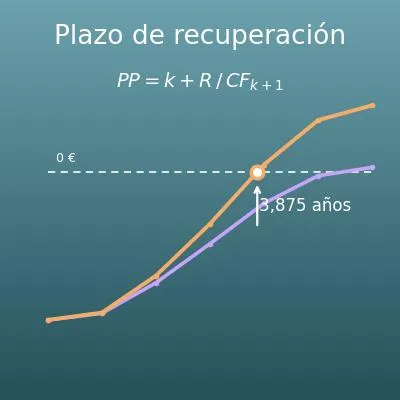 Calculadora del plazo de recuperación (payback simple y descontado)