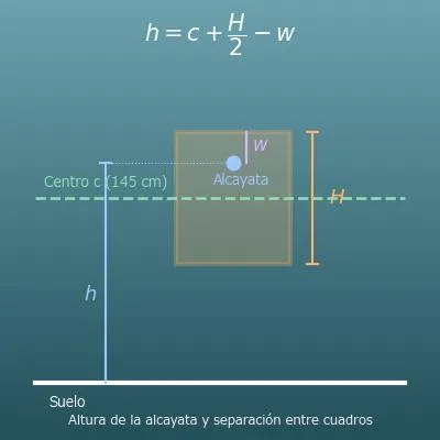 Calculadora de la altura para colgar cuadros (altura de la alcayata y separación entre cuadros)