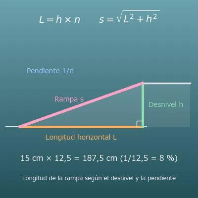 Calculadora de longitud de una rampa (según el desnivel y la pendiente)