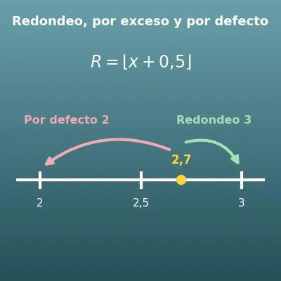 Calculadora de redondeo (redondear, por exceso y por defecto)