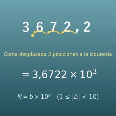 Conversor a notación científica (b×10ⁿ, notación E y de ingeniería)