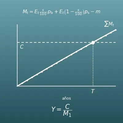 Calculadora de la amortización de placas solares (ahorro en la factura, excedentes y año de recuperación)