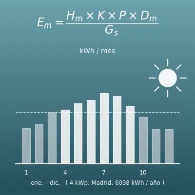 Calculadora de la producción de placas solares (kWh al mes y al año según la potencia pico, la irradiación, la orientación y la inclinación)