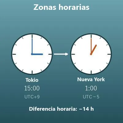 Conversor de zonas horarias (calculadora de diferencia horaria)