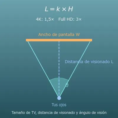 Calculadora de tamaño de televisor y distancia de visionado (4K, Full HD y 8K)