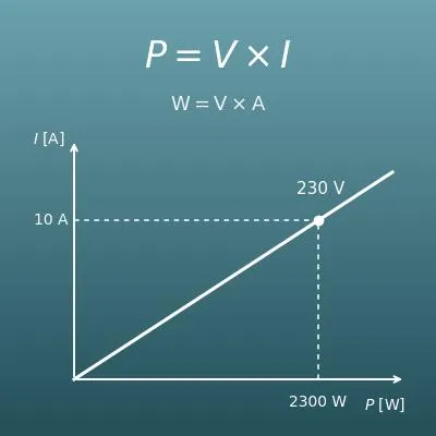 Calculadora de vatios a amperios (vatios, voltios y amperios)