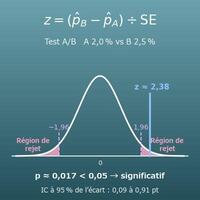 Calcul de significativité d’un test A/B (taux de conversion, p-valeur et intervalle de confiance)