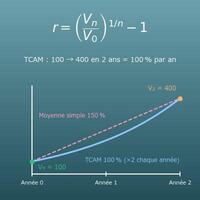 Calcul du TCAM (taux de croissance annuel moyen, CAGR) et calcul inverse