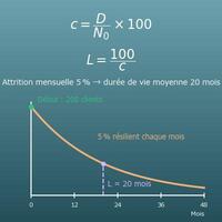 Calcul du taux d’attrition (churn) mensuel et annuel, du taux de rétention et de la durée de vie client