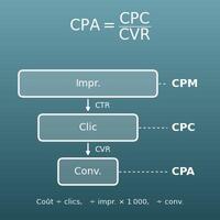 Calcul du CPC, du CPM et du CPA (coûts publicitaires et budget)
