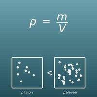 Calcul de masse volumique (ρ = m/V), de masse et de volume