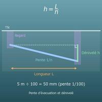 Calcul de pente d’évacuation et de dénivelé d’une canalisation (1 cm/m, 1/100, %)