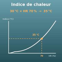 Indice de chaleur (température ressentie en été selon la température et l’humidité)
