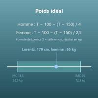 Calcul du poids idéal (formule de Lorentz, Devine et IMC normal)